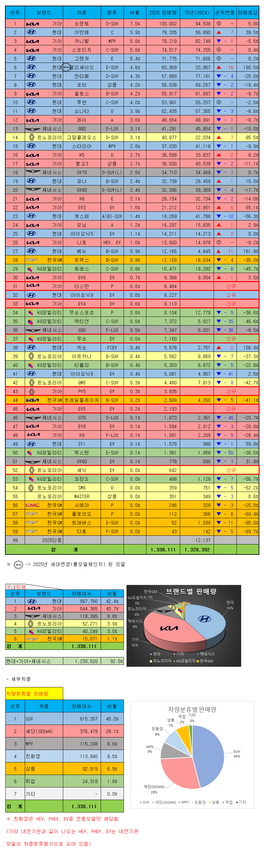 2025 국산차 판매량.jpg | 인스티즈