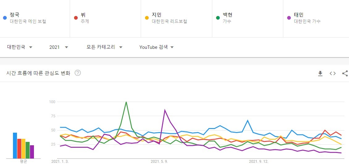 대세흐름 변화가 보이는 남자아이돌 유튜브 검색량top5(2010~2021) | 인스티즈