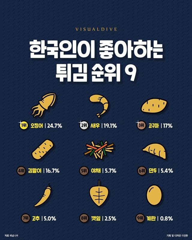 한국인이 좋아하는 튀김 순위.JPG | 인스티즈