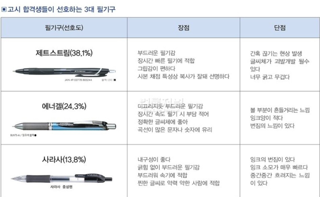 고시 합격생들이 뽑은 최고의 필기구 | 인스티즈