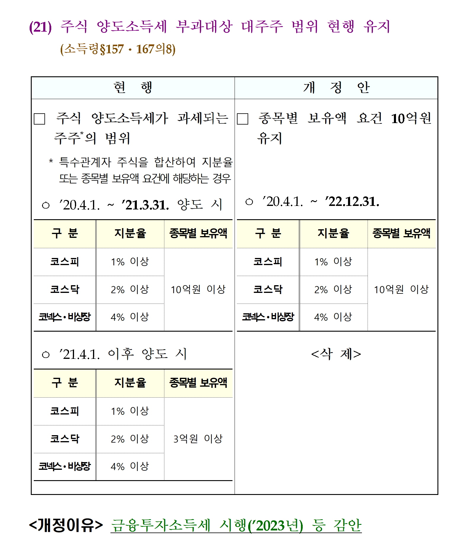 ☆2021년 양도소득세 세율 엑셀 - 중과세율 조정대상지역 소재 양도주택은 장기보유특별공제 배제(2018.4.1.이후 양도분 부터) -  ♧ 양도상속증여공부방 - 선우회계법인