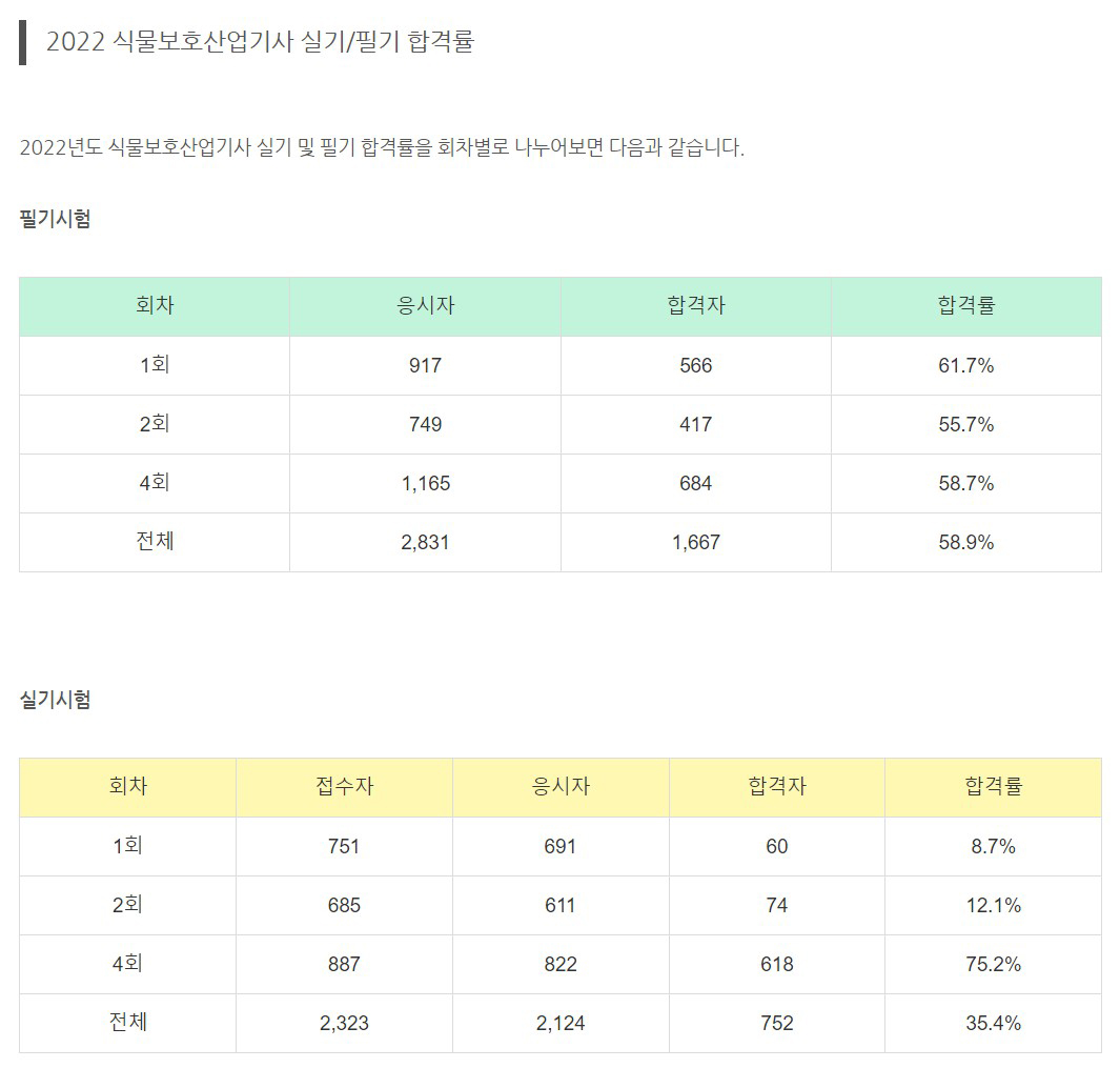 2022년 , 2023년 식물보호 산업기사 합격률입니다. - 식보기사 필답 - 초가사랑