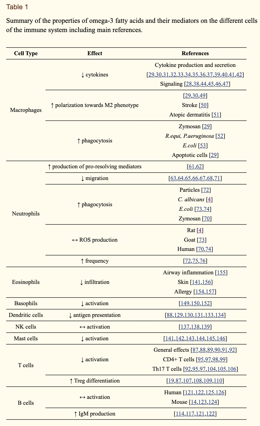 맞춤운동, 비타미네, 영성 연구소 Re: Effects of Omega-3 Fatty Acids on Immune Cells - 면역시스템 탐구시 꼭 다시 봐야할 논문