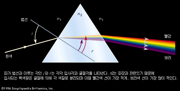 프리즘에서의 빛의분산