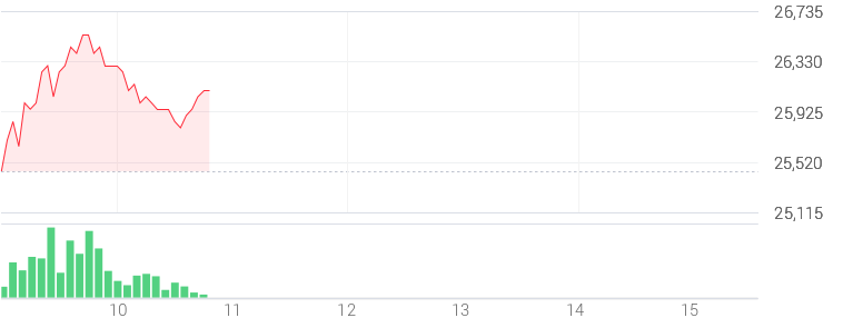 Stock Price Chart