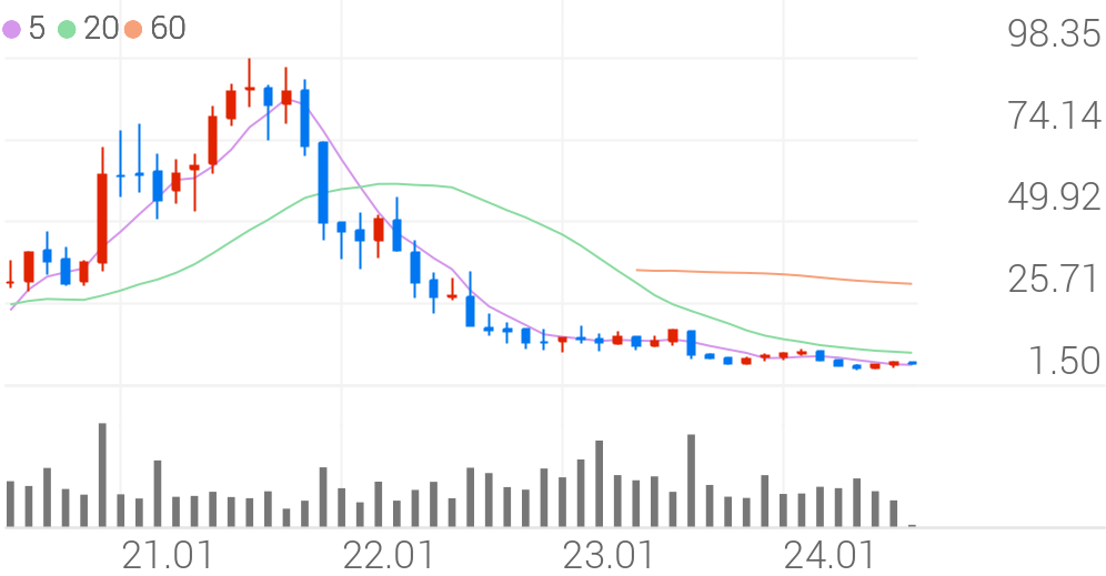 월봉 기업차트