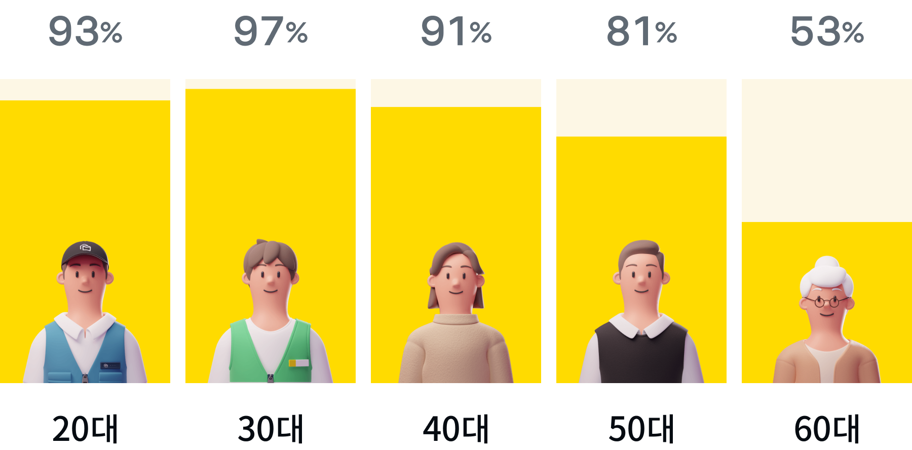 20대 93%, 30대 97%, 40대 91%, 50대 81%, 60대 53%를 나타내는 그래프 이미지