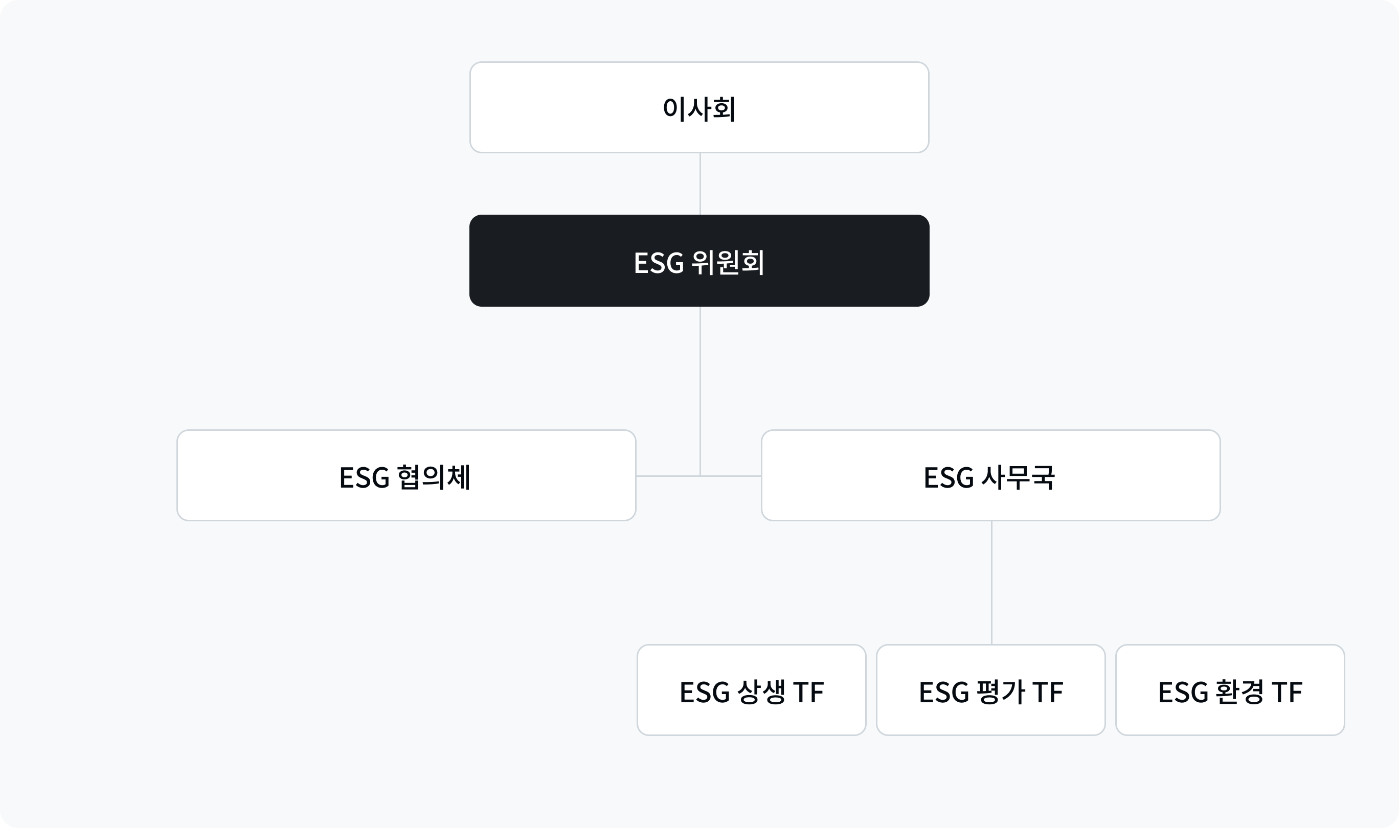 ESG 위원회의 조직도 이미지로, 카카오페이 이사회 산하 ESG 위원회는 ESG 협의체와 ESG 사무국으로 구성되어 있으며, ESG 사무국은 ESG 상생 TF,  ESG 평가 TF, ESG 환경 TF로 구성되어 있습니다.