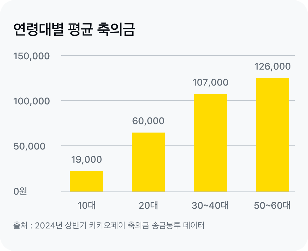 연령대별 축의금