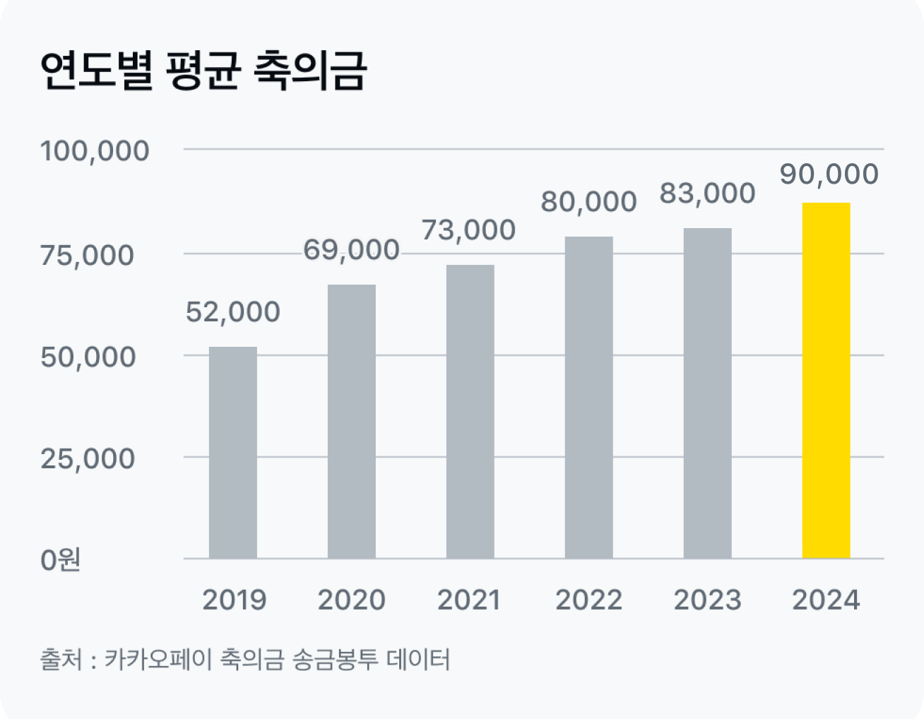 연도별 평균 축의금 그래프