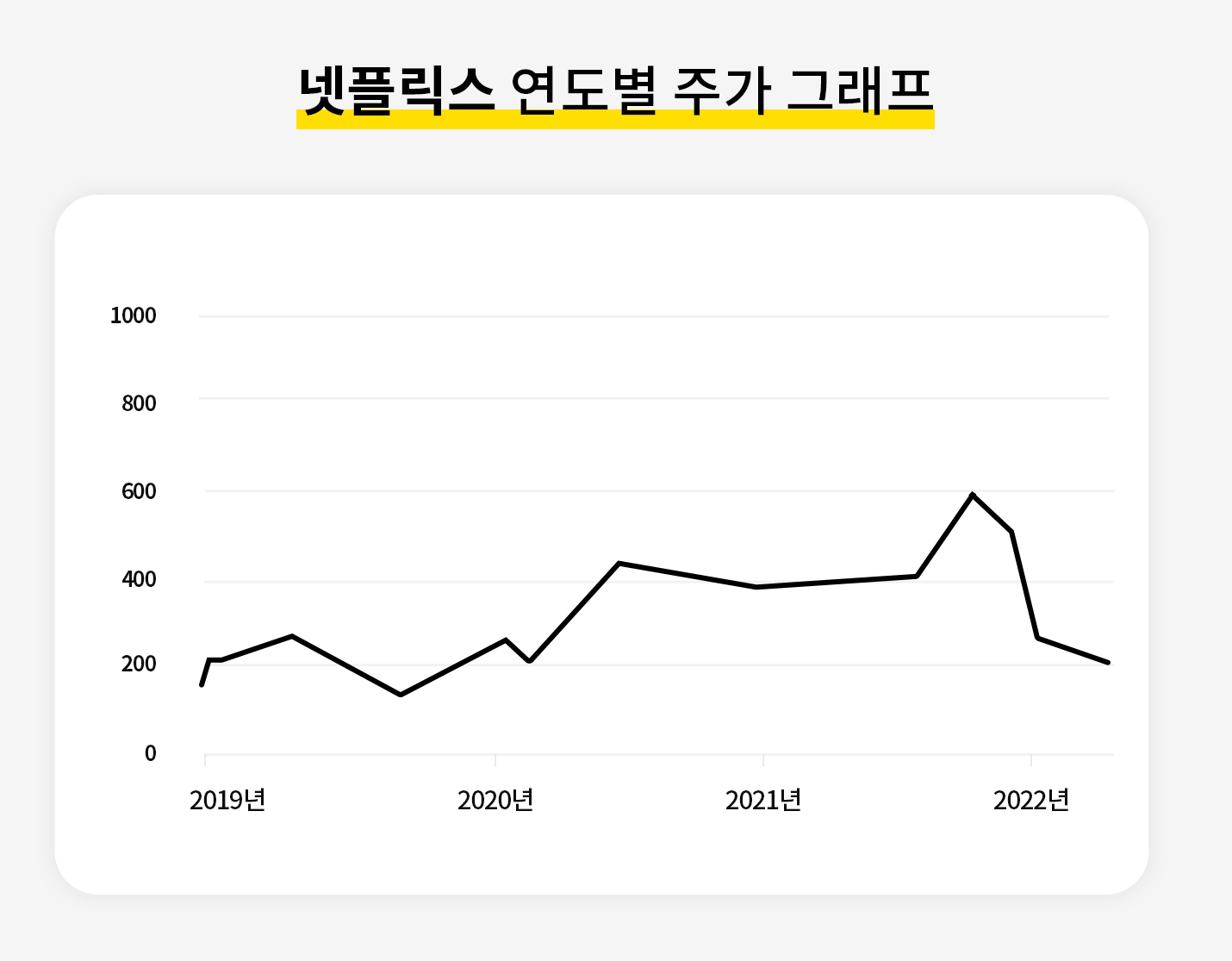넷플릭스 연도별 주가 그래프