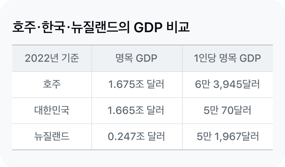 GDP 비교도표