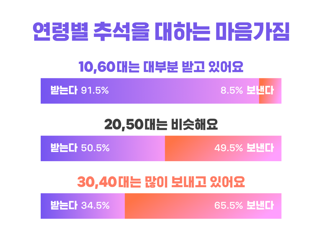 연령대별 송금 비율