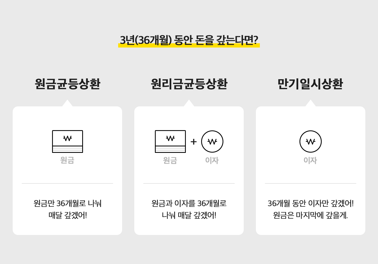 3년 동안 돈을 갚는다면? 원금균등상환. "원금만 36개월로 나눠 매달 갚겠어!", 원리금균등상환. "원금과 이자를 36개월로 나눠 매달 갚겠어!". 만기일시상환. "36개월 동안 이자만 갚겠어! 원금은 마지막에 갚을게."