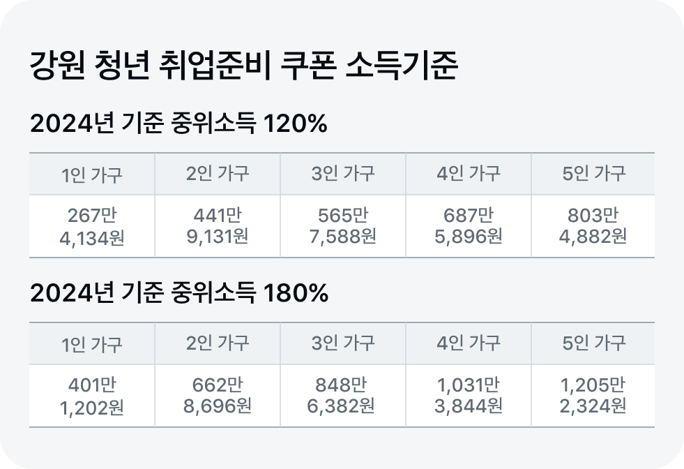 강원 취업준비쿠폰 소득기준