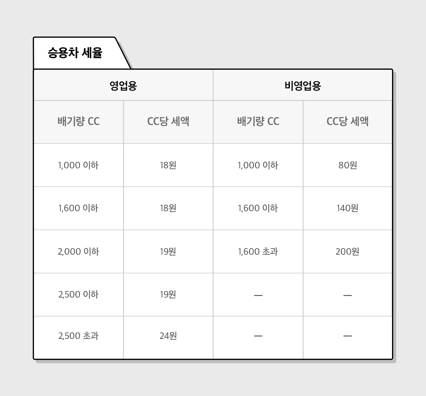 승용차 세율표. 첫번째 영업용. 배기량 1000cc 이하면 씨씨당 세액 18원. 1000cc 초과, 2500cc 이하면 19원. 2500cc초과면 24원. 두번째 비영업용. 배기량이 1000cc이하면 씨씨당 세액 80원. 1000cc초과 1600cc 이하면 140원, 1600cc 초과면 200원
