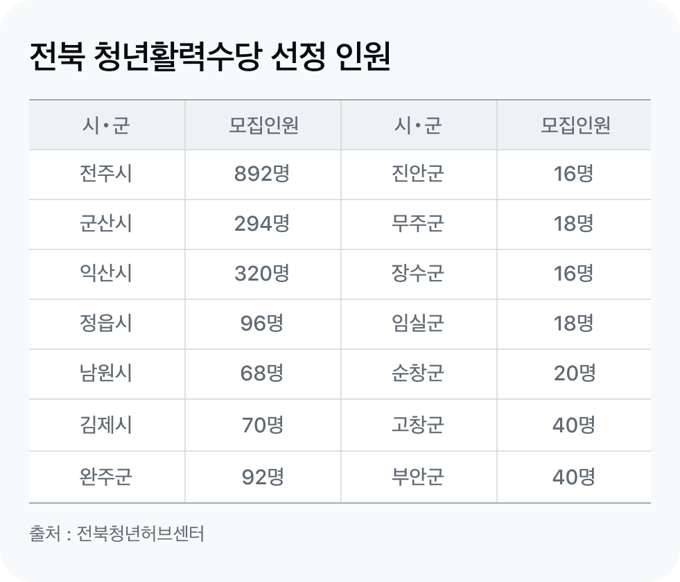 청년수당 신청 인원 표