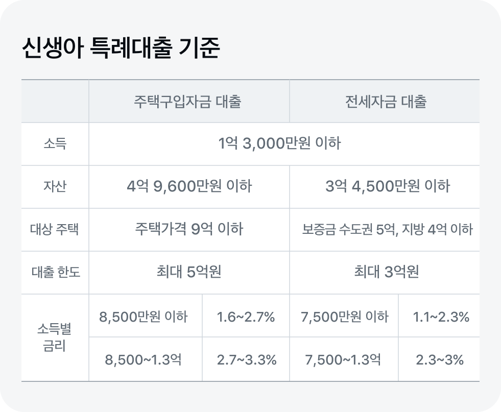 신생아대출 도표