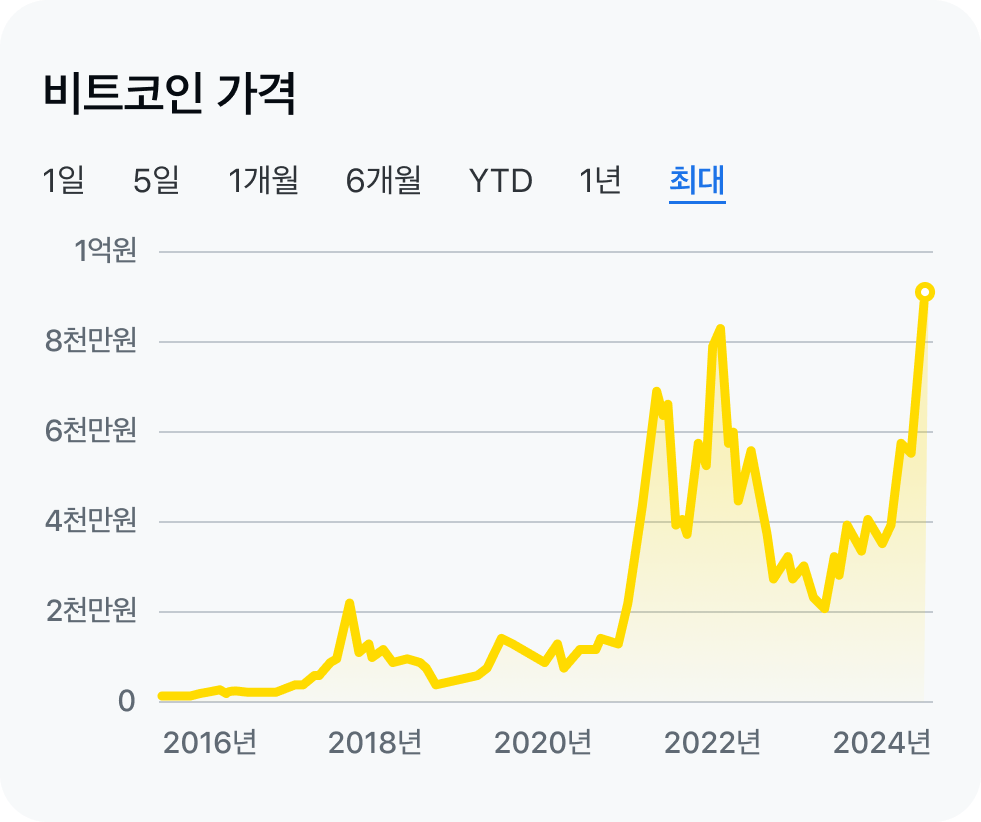 비트코인 시세 그래프