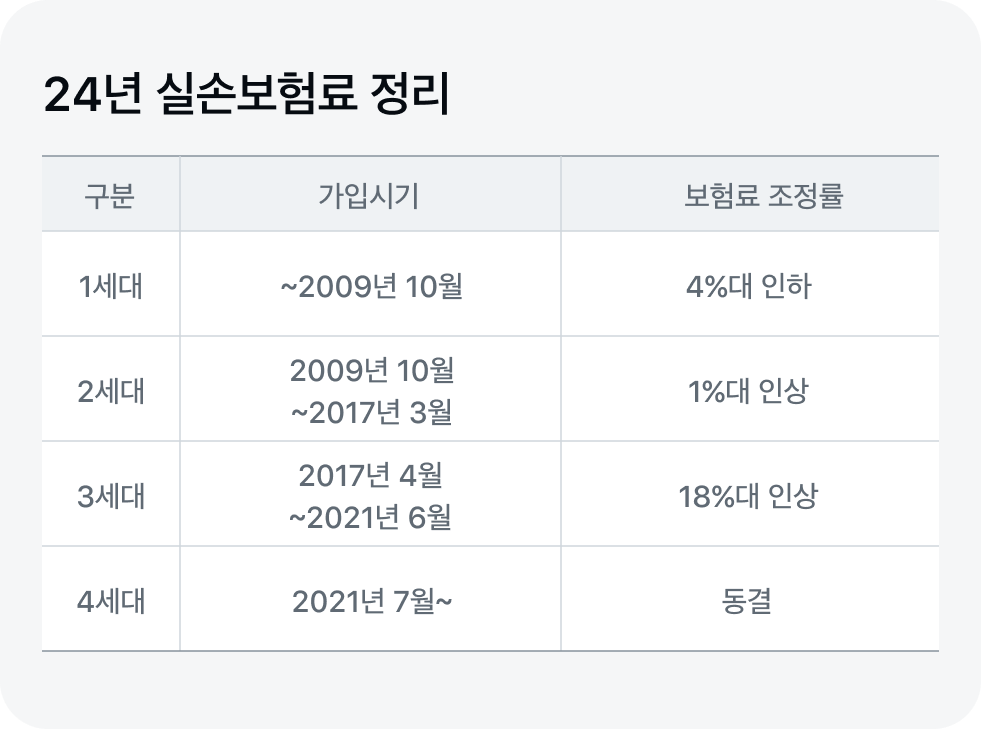 24년 실손보험료