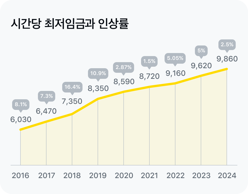 시간당 최저임금