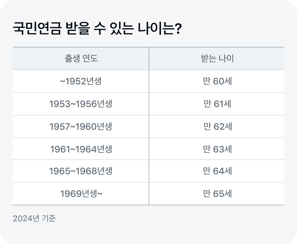 국민연금 수령 가능 연령