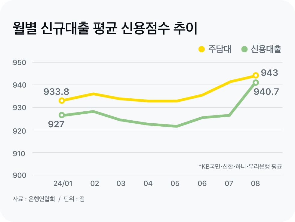 신용점수 상승 추이