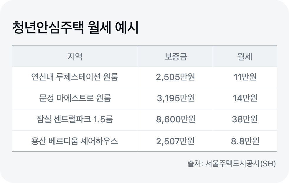 임대료 예시 도표