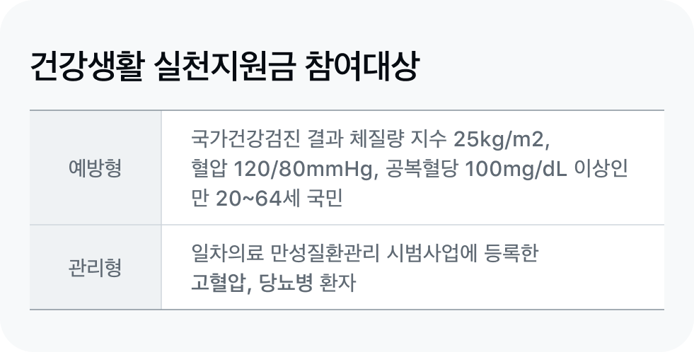 건강실천지원제도 대상