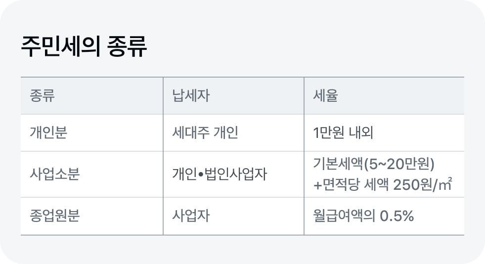 주민세 종류 도표