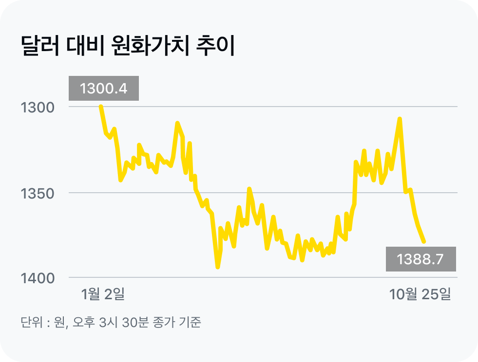 원달러 환율 그래프