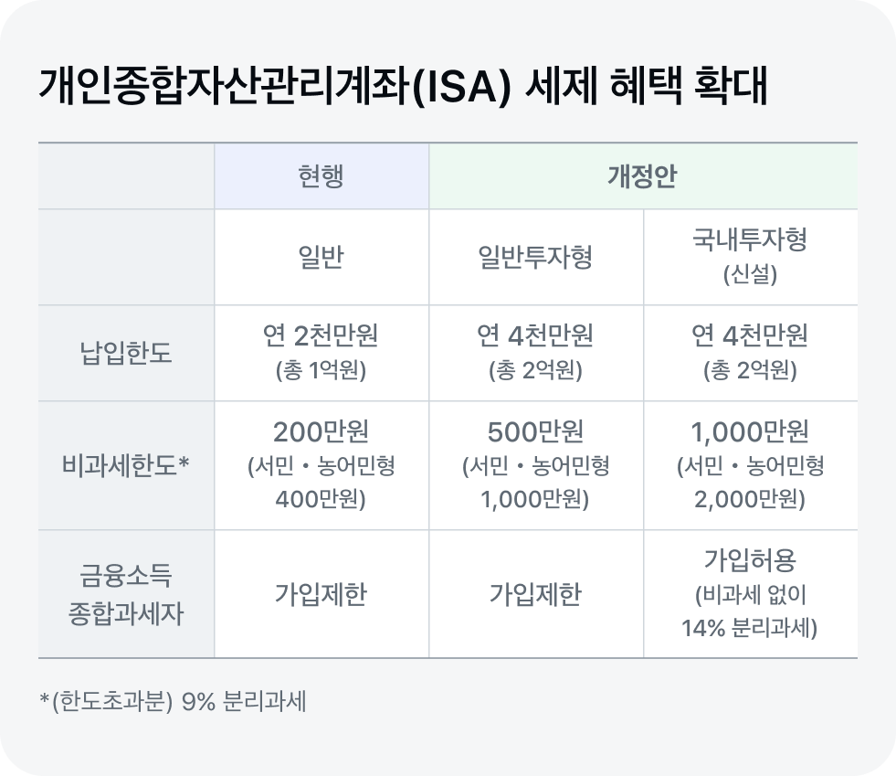 isa 세제혜택 개편