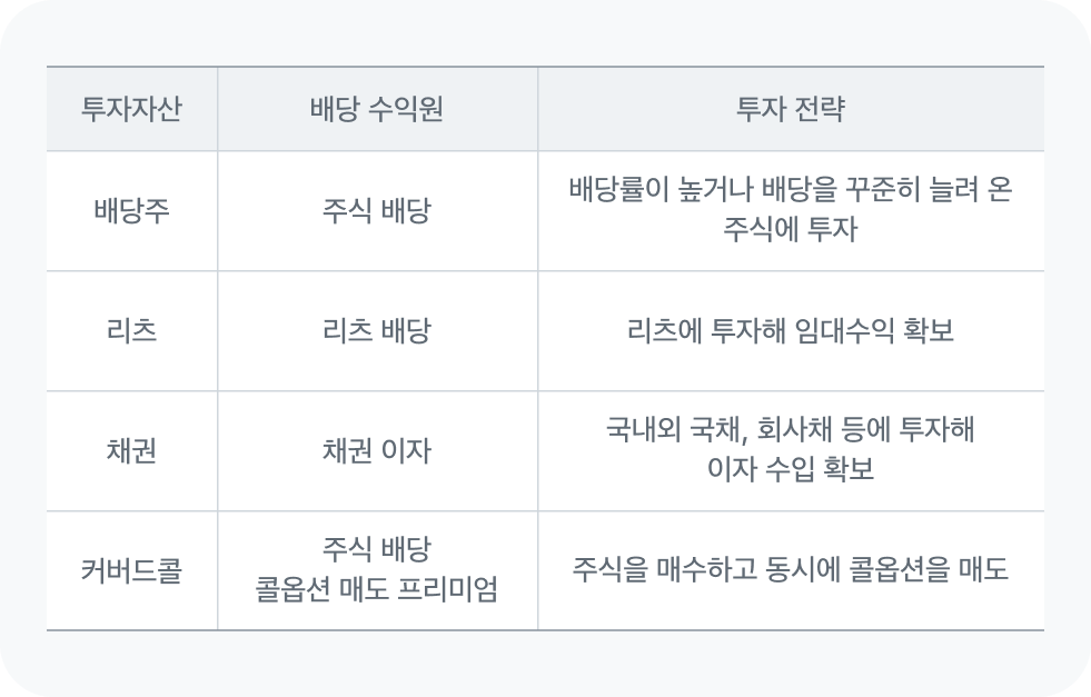 투자자산에 따른 배당 수익원