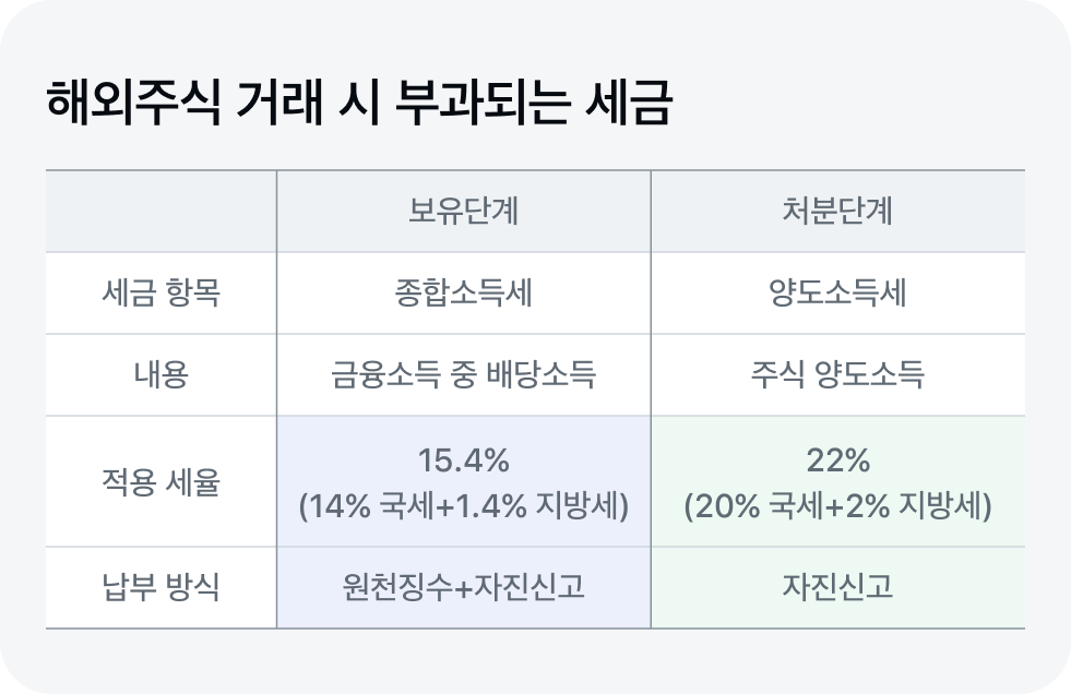 해외주식 거래 시 부과되는 세금
