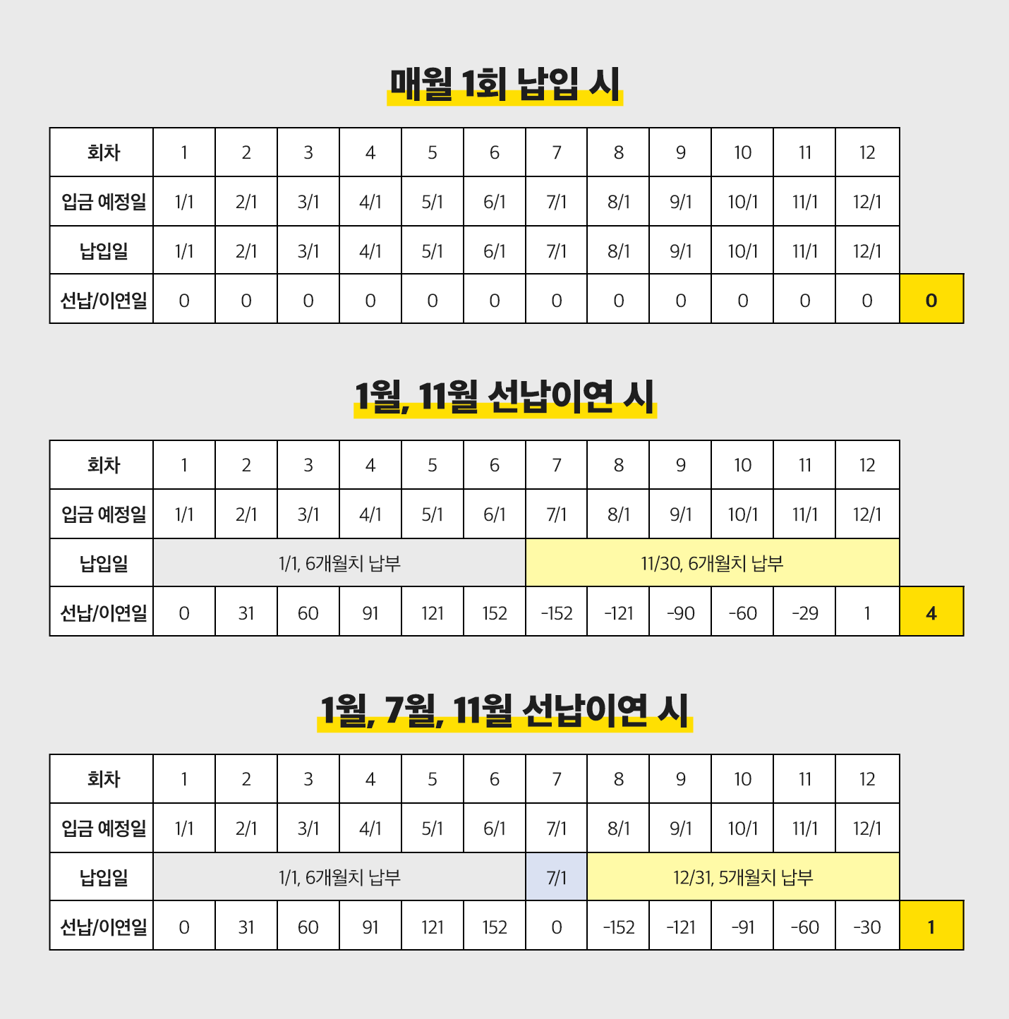 일반적인 정기적금 납입 방식과 선납이연 방식 비교 표.