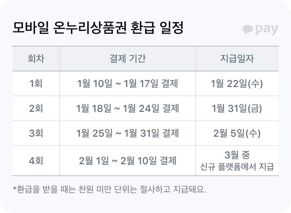 온누리상품권 환급 일정
