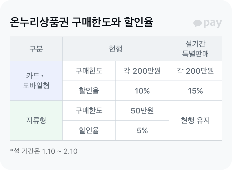 온누리상품권 할인율