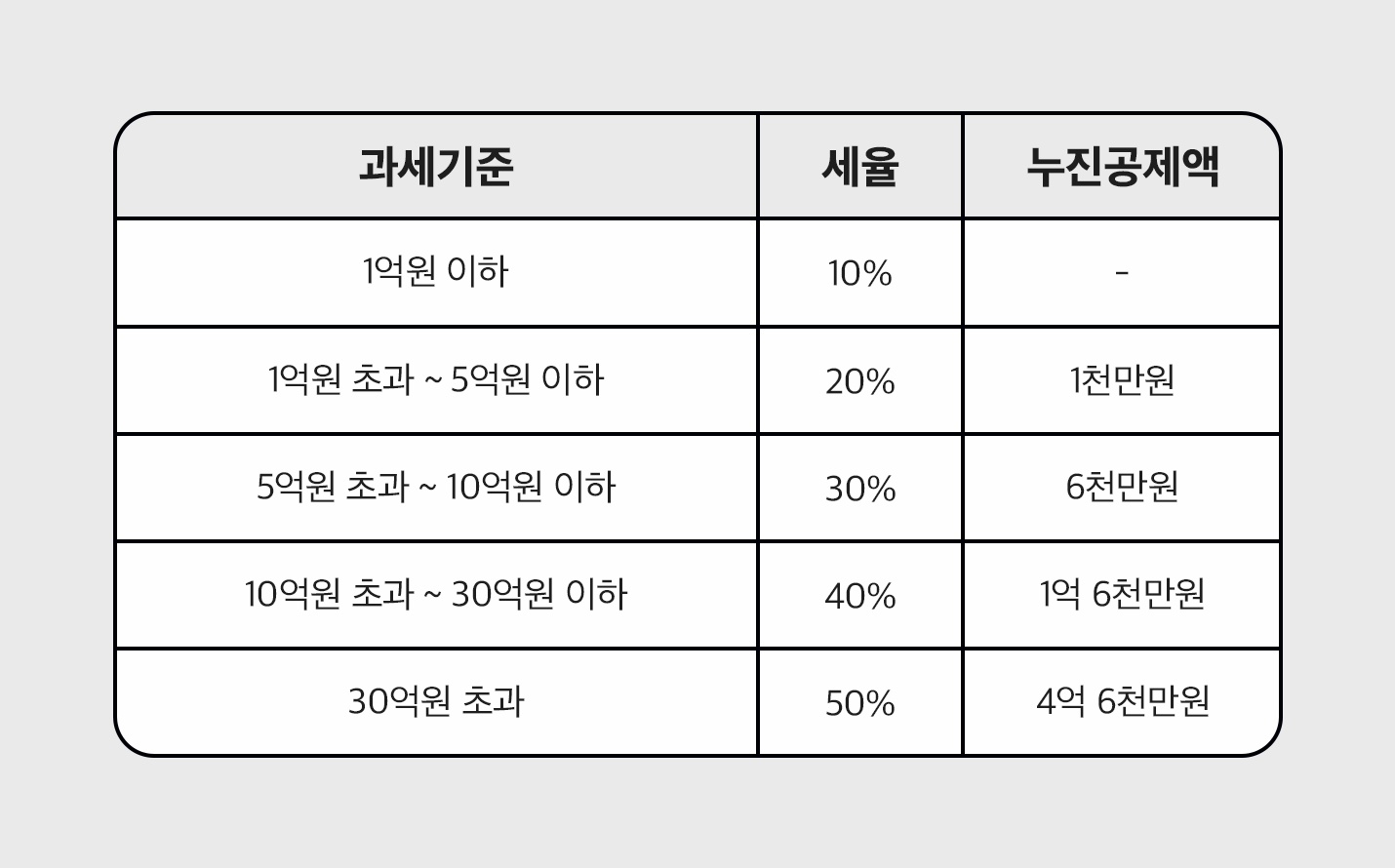  과세기준 1억원 이하, 세율 10%. 1억원 초과 5억원 이하, 세율 20%, 누진공제액 1천만원. 5억원 초과 10억원 이하, 세율 30%, 누진공제액 6천만원. 10억원 초과 30억원 이하, 세율 40%, 누진공제액 1억 6천만원, 30억원 초과 세율 50%, 누진공제액 4억 6천만원,