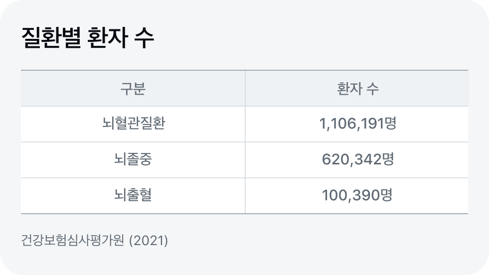 질환별 환자 수