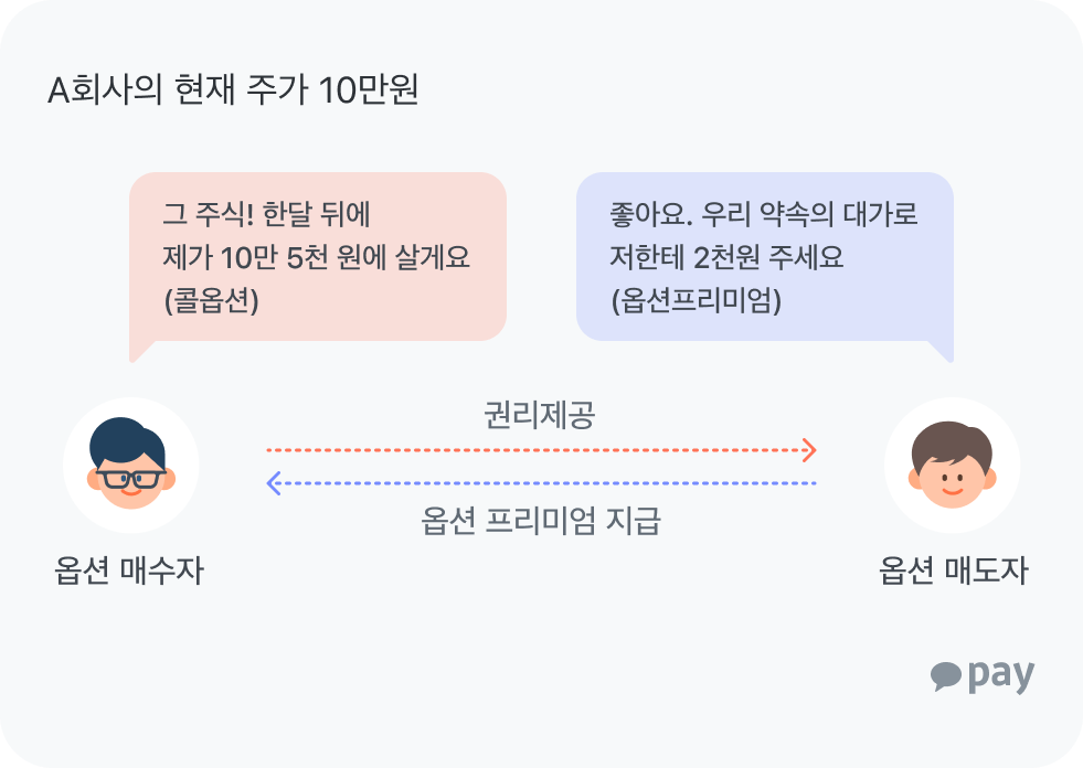 콜옵션과 옵션프리미엄 설명