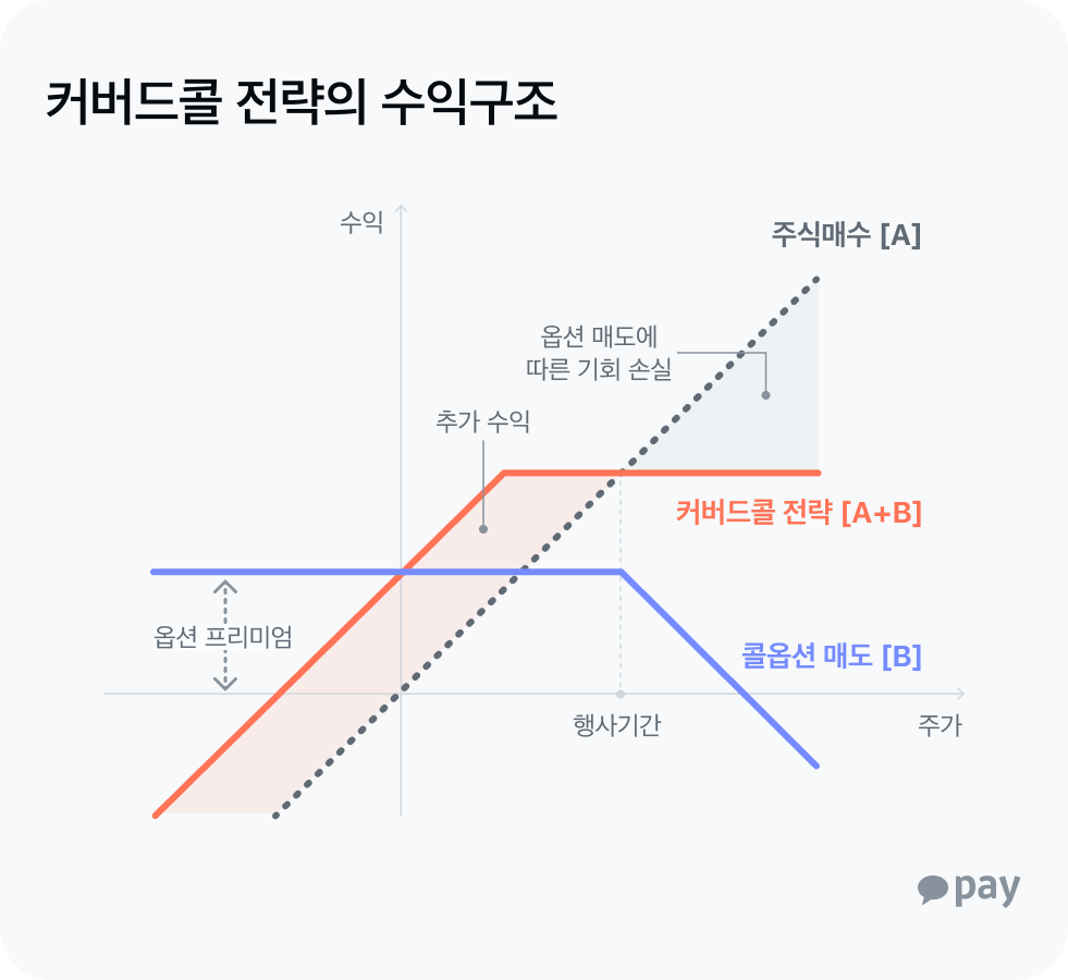 커버드콜의 원리