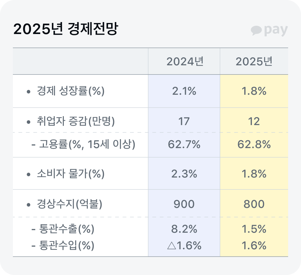 2025 경제전망 수치 도표