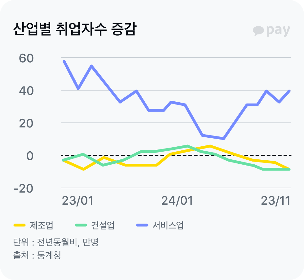 산업별 취업자수 증감 그래프