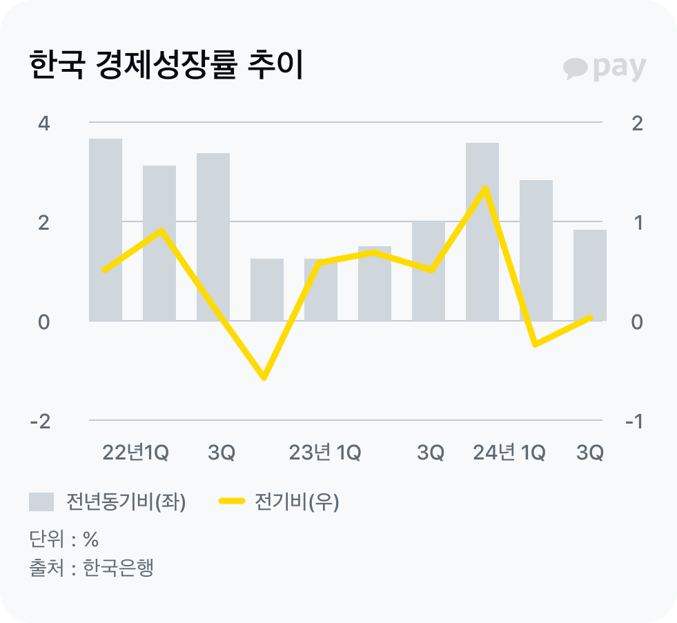 한국 경제성장률 추이