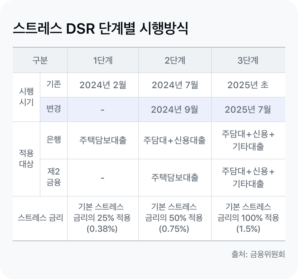 스트레스DSR 단계별 시행 도표