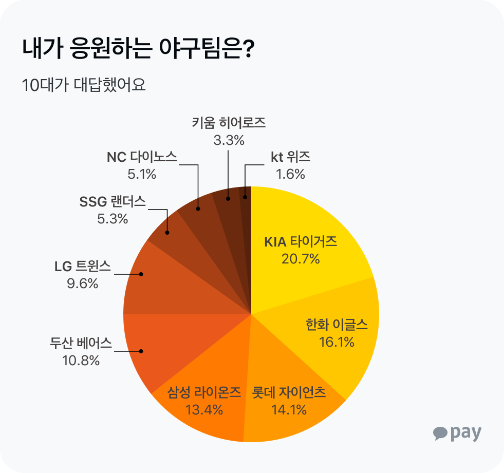 10대가 뽑은 가장 응원하는 야구팀