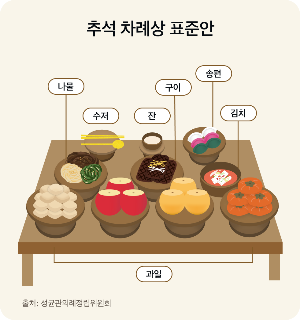 추석 차례상 표준안
