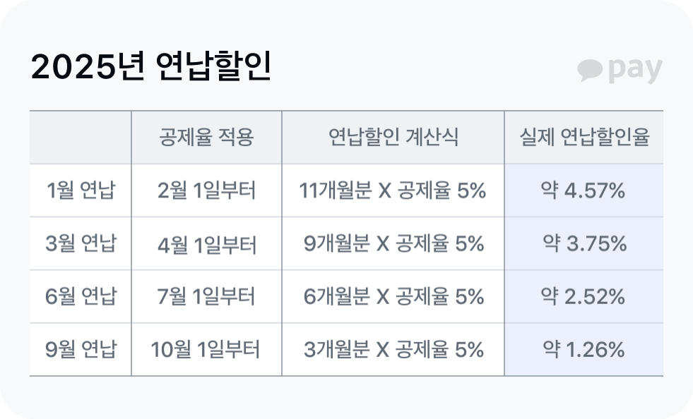 자동차세 연납할인 표