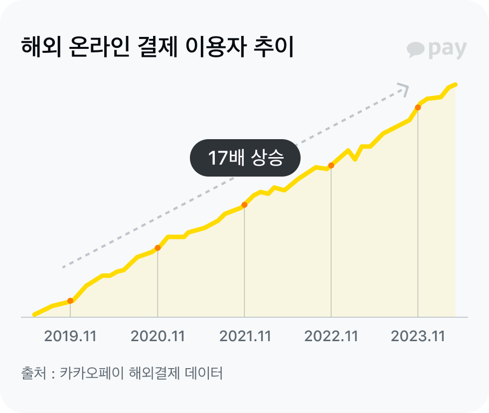 해외 온라인 결제 이용자 증가