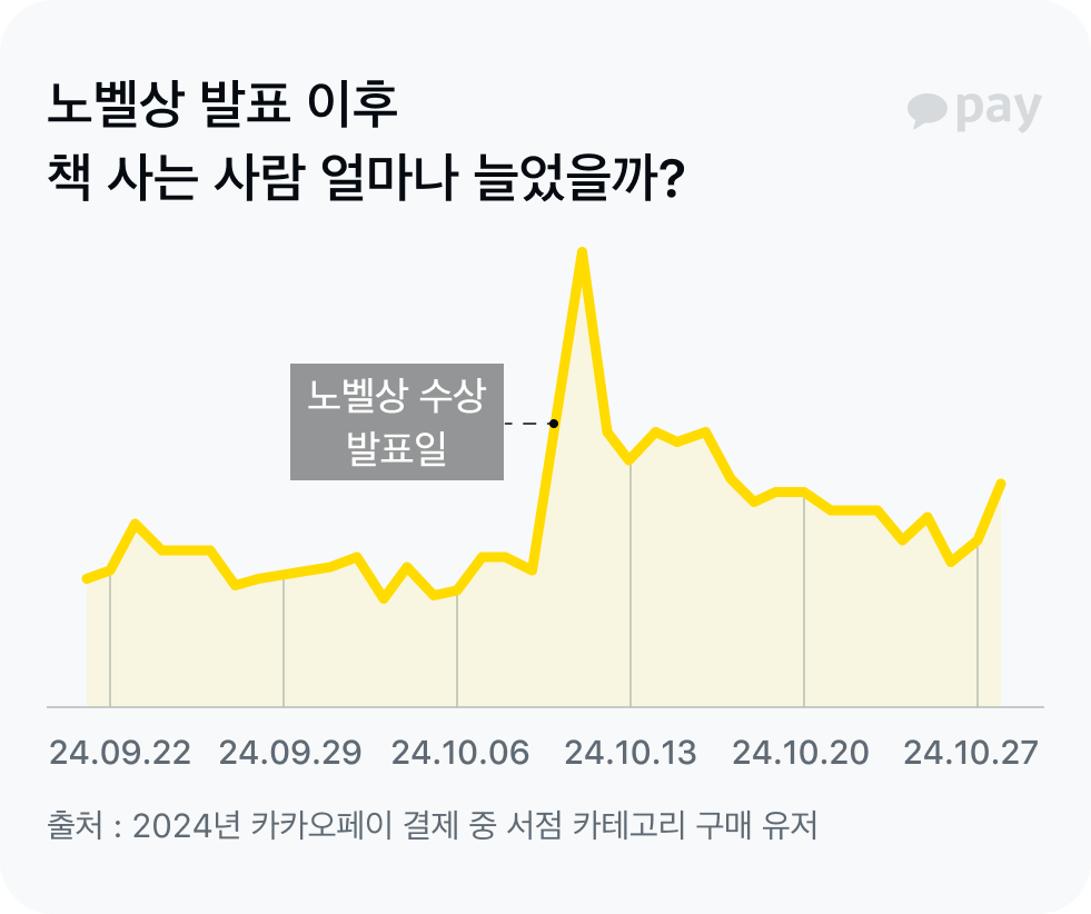 노벨상 이후 서점 구매 데이터
